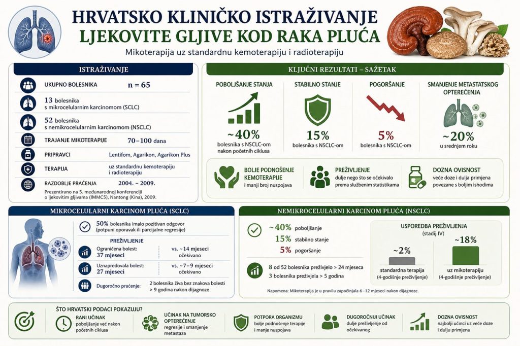 hrvatsko kliničko istraživanje ljekovite gljive rak pluća