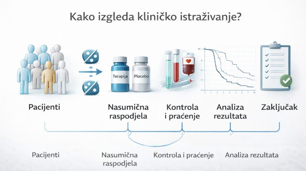 humane-studije-rak-klinicko-istrazivanje-pacijenti.jpg