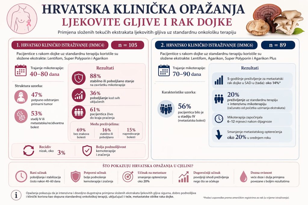 sažetak hrvatskih kliničkih opažanja rak dojke ljekovite gljive