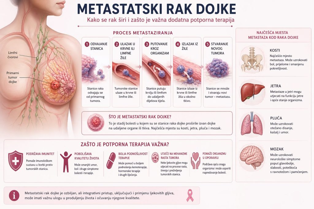 metastatski rak dojke medicinski prikaz