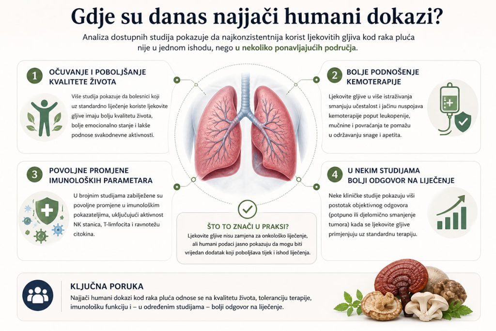 klinički dokazi rak pluća kvaliteta života imunitet