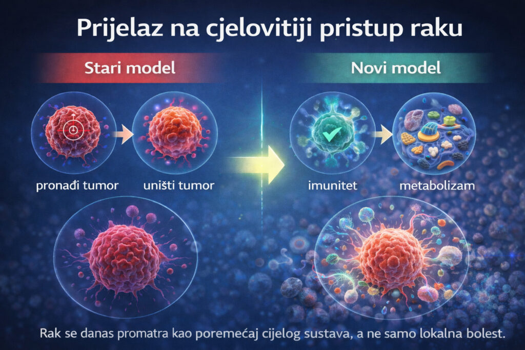 Prijelaz s jednostavnog modela uništavanja tumora na sustavni pristup raku